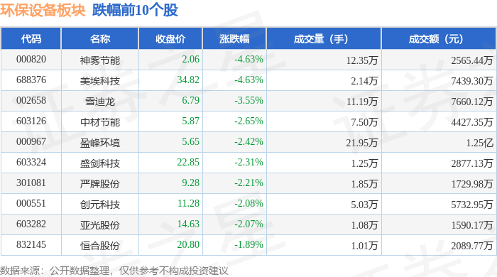 环保设备板块4月28日跌135%神雾节能领跌主力资金净流出523926万元(图2)