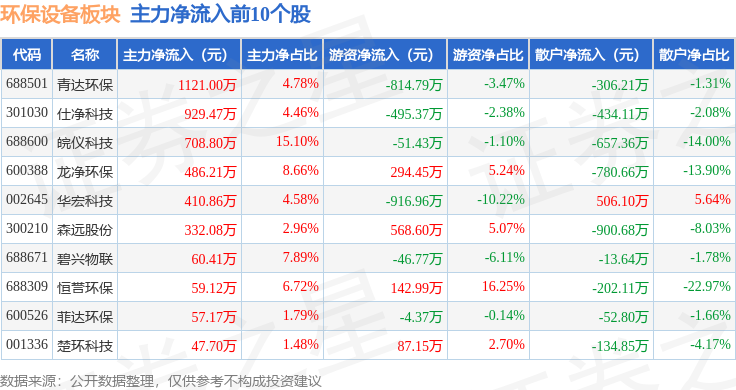 环保设备板块4月28日跌135%神雾节能领跌主力资金净流出523926万元(图3)