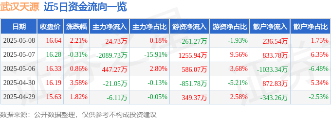 股票行情快报：武汉天源（301127）5月8日主力资金净买入2473万元(图1)