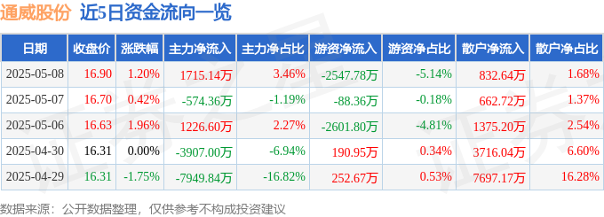 股票行情快报：通威股份（600438）5月8日主力资金净买入171514万元(图1)