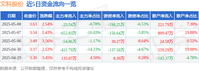股票行情快报：文科股份（002775）5月8日主力资金净卖出2354万元(图1)
