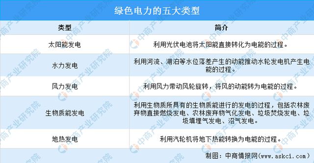 绿色电力市场快速发展行业前景如何？(图1)