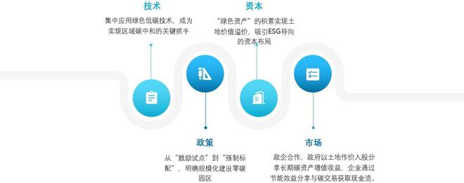 2025中国产业新城运营商评价研究报告(图6)