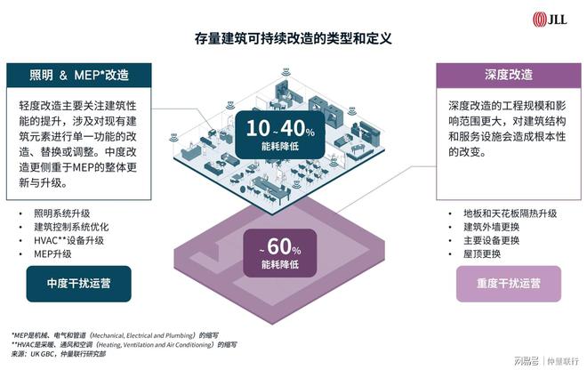 房地产科技助力存量建筑可持续改造(图3)