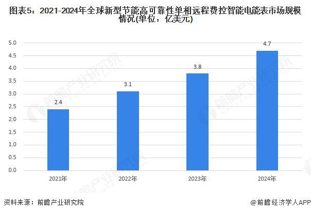 九游体育网站：【行业深度】洞察2025：中国新型节能高可靠性单相远程费控智能电能表市场规模及竞争格局（附市场规模、竞争格局等）(图5)