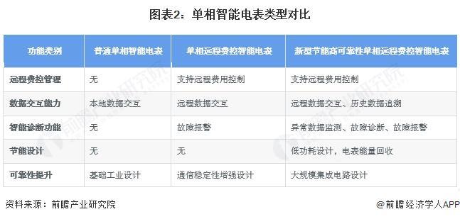 九游体育网站：【行业深度】洞察2025：中国新型节能高可靠性单相远程费控智能电能表市场规模及竞争格局（附市场规模、竞争格局等）(图2)