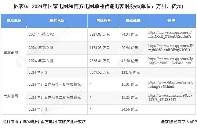 九游体育网站：【行业深度】洞察2025：中国新型节能高可靠性单相远程费控智能电能表市场规模及竞争格局（附市场规模、竞争格局等）(图6)
