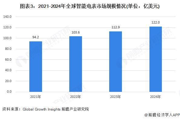 九游体育网站：【行业深度】洞察2025：中国新型节能高可靠性单相远程费控智能电能表市场规模及竞争格局（附市场规模、竞争格局等）(图3)