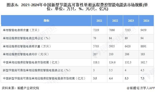 九游体育网站：【行业深度】洞察2025：中国新型节能高可靠性单相远程费控智能电能表市场规模及竞争格局（附市场规模、竞争格局等）(图8)