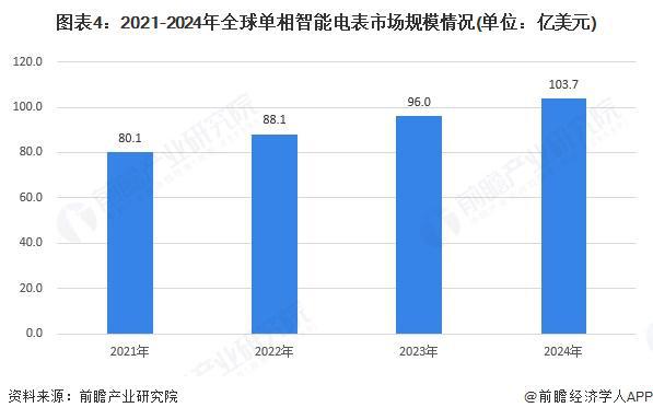 九游体育网站：【行业深度】洞察2025：中国新型节能高可靠性单相远程费控智能电能表市场规模及竞争格局（附市场规模、竞争格局等）(图4)