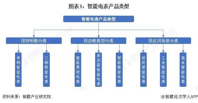 九游体育网站：【行业深度】洞察2025：中国新型节能高可靠性单相远程费控智能电能表市场规模及竞争格局（附市场规模、竞争格局等）(图1)