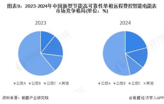 九游体育网站：【行业深度】洞察2025：中国新型节能高可靠性单相远程费控智能电能表市场规模及竞争格局（附市场规模、竞争格局等）(图9)