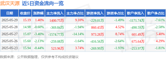 九游体育网站：股票行情快报：武汉天源（301127）5月29日主力资金净买入140075万元(图1)