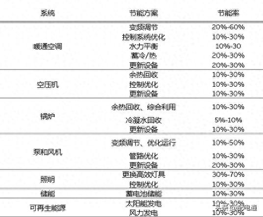 能源管理常用节能手段(图1)