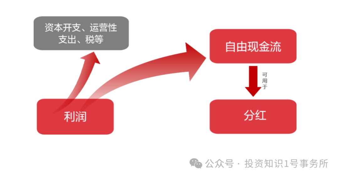自由现金流是什么？不同指数有何区别？全景解析来了(图1)