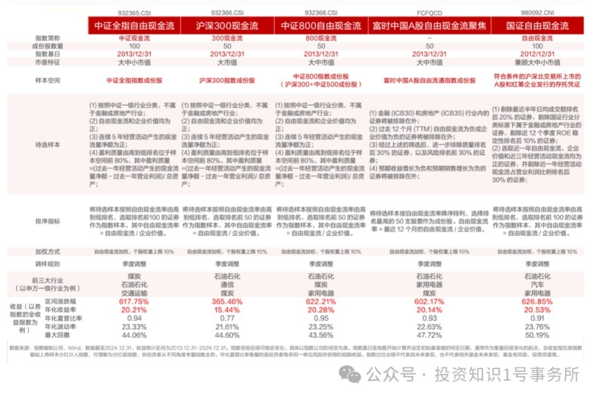 自由现金流是什么？不同指数有何区别？全景解析来了(图3)