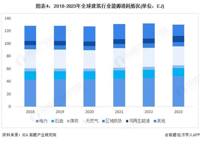 2025年全球建筑节能行业发展现状建筑行业的能源消费及碳排放比重下降【组图】(图4)