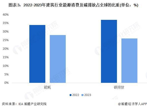 2025年全球建筑节能行业发展现状建筑行业的能源消费及碳排放比重下降【组图】(图3)
