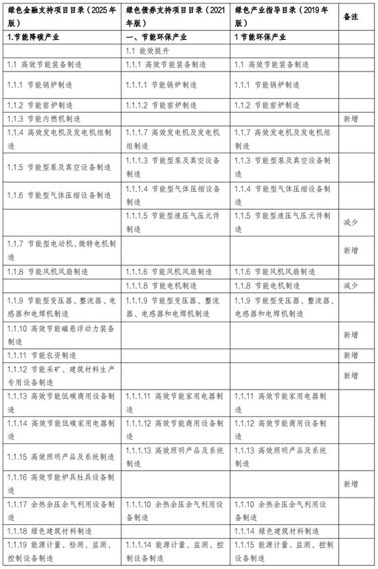 CIFA看点｜《绿色金融支持项目目录（2025年版）》系列解读（一）：高效节能装备制造及先进交通装备制造(图1)