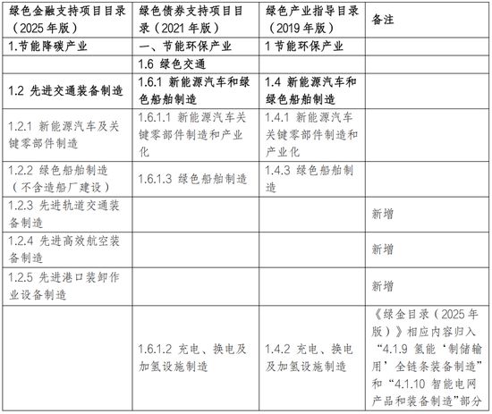 CIFA看点｜《绿色金融支持项目目录（2025年版）》系列解读（一）：高效节能装备制造及先进交通装备制造(图2)