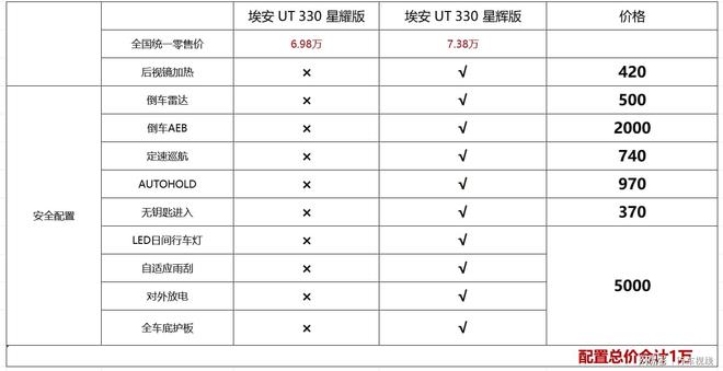 埃安UT330续航版上新交付4千买1万配置比星愿任何一个版本都值(图2)