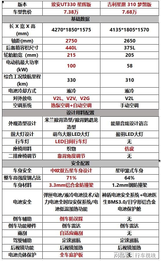 埃安UT330续航版上新交付4千买1万配置比星愿任何一个版本都值(图3)