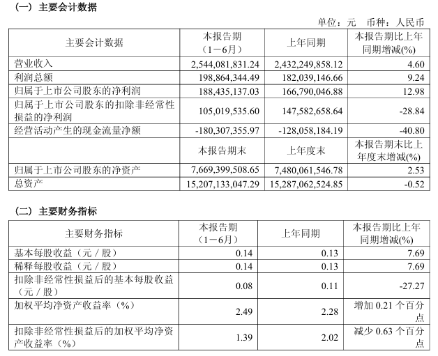 九游体育：高效节能电机需求增长湘电股份上半年营利双增(图1)