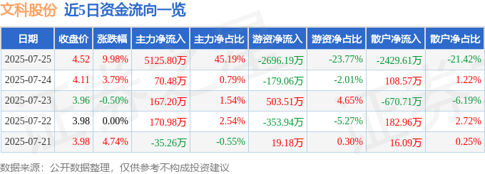 7月25日文科股份（002775）涨停分析：绿色能源转型、债务重组驱动(图1)